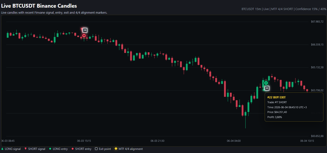 Finvane chart snapshot showing a BUY EXIT tooltip with exit price and replay profit.