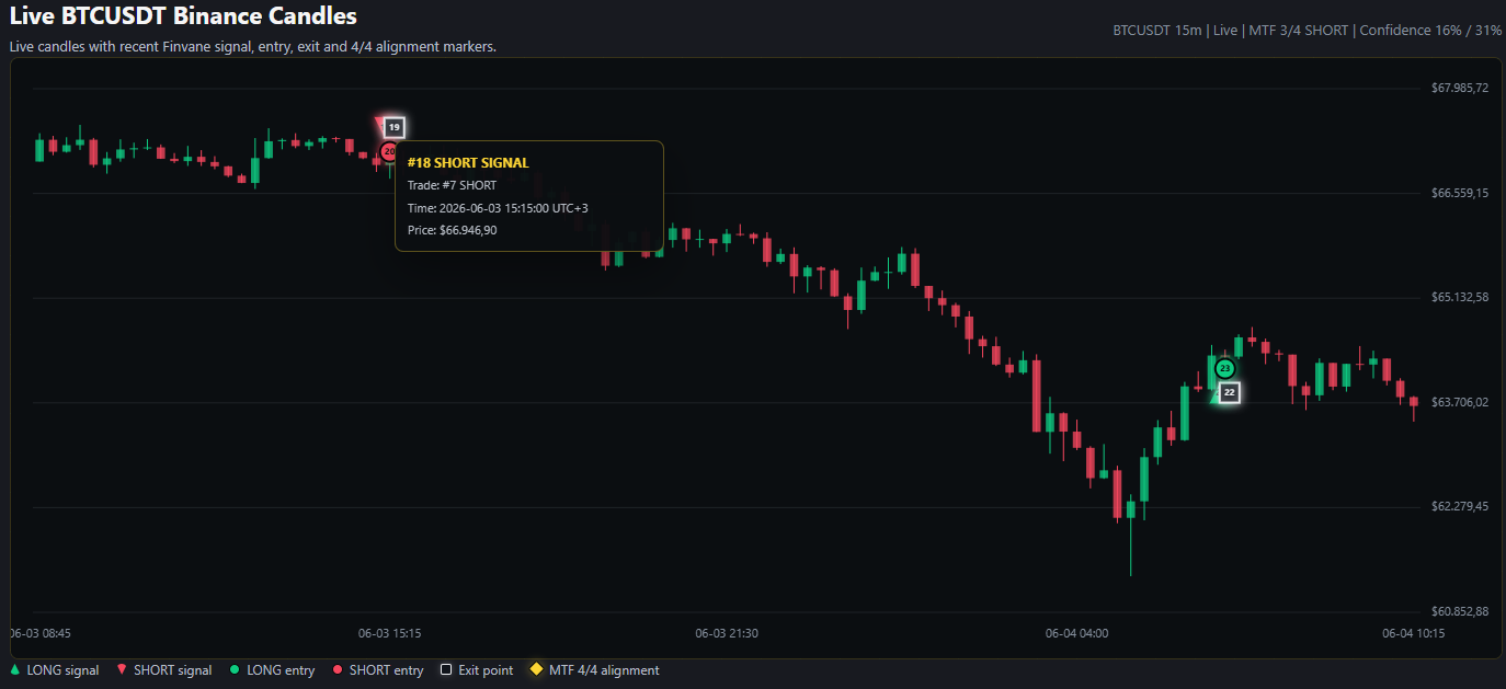 Finvane chart snapshot showing a SHORT signal tooltip with time and price.